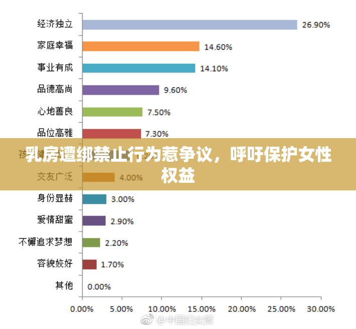 乳房遭绑禁止行为惹争议，呼吁保护女性权益