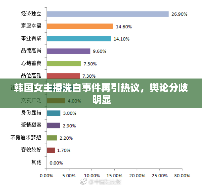 韩国女主播洗白事件再引热议，舆论分歧明显