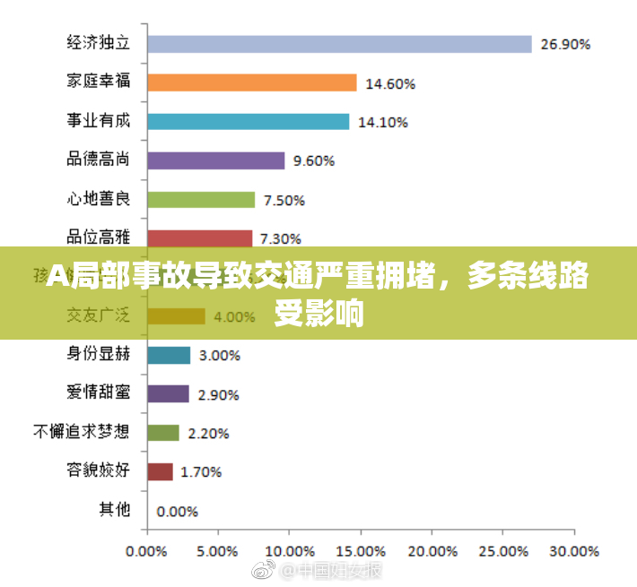 A局部事故导致交通严重拥堵，多条线路受影响