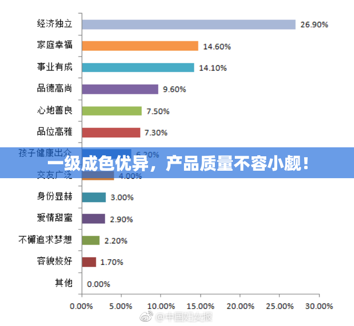 一级成色优异，产品质量不容小觑！