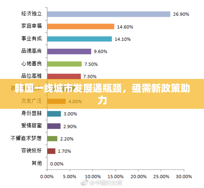 韩国一线城市发展遇瓶颈，亟需新政策助力